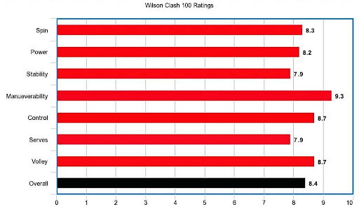 Wilson Clash 100