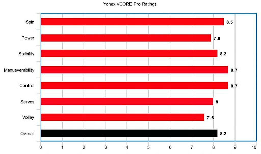 Yonex VCORE Pro