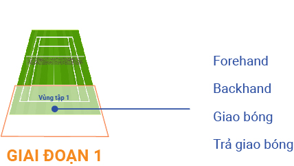 Giai đoạn 1 forehand, backhand, giao bóng, trả giao bóng | Khóa học tennis Hà Nội