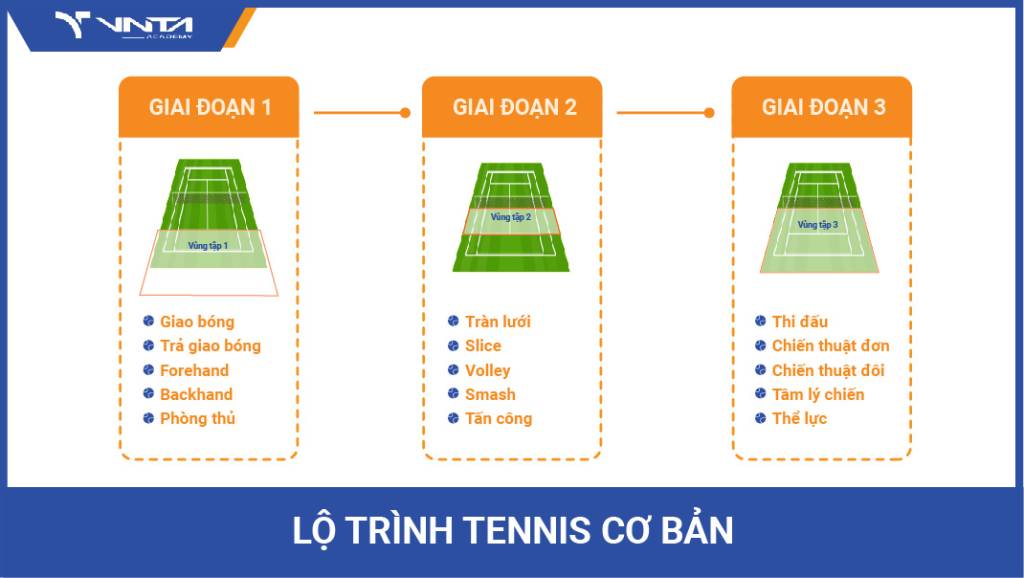 Lộ trình khóa học Tennis cơ bản gồm 3 giai đoạn chính