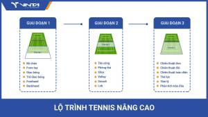 Lộ trình khóa học Tennis nâng cao gồm 3 giai đoạn chính